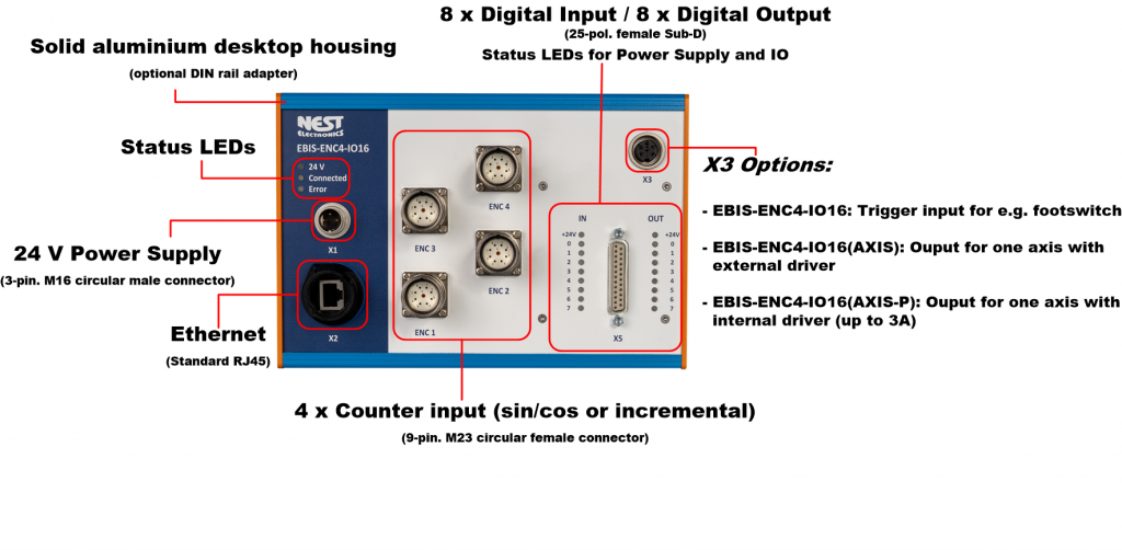 EBIS-ENC4-IO16 is a counting interface with 3x Sin/Cos and 1x incremental counter input or 4x input for incremental counters, including PLC interface for controlling complex processes.